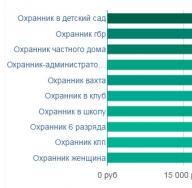 Уровень зарплаты в зависимости от опыта работы соискателя