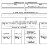 Восстановление НДС: как избежать ненужных начислений В каких случаях восстанавливается ндс