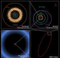 Rripi Edgeworth-Kuiper dhe reja Oort Largësia nga toka në renë Oort