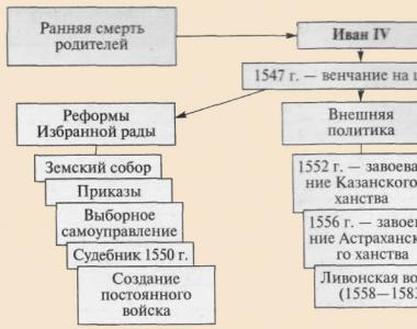 Правление Ивана IV Грозного (кратко)