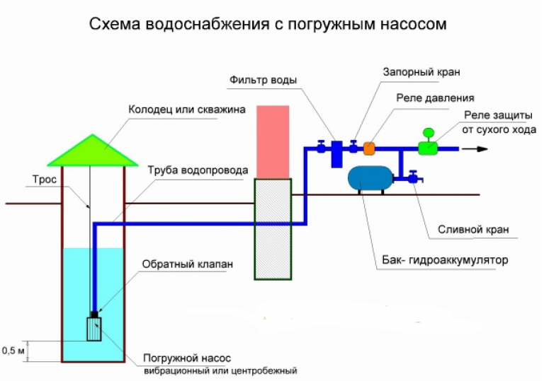 схема подключения насосной станции с погружным насосом
