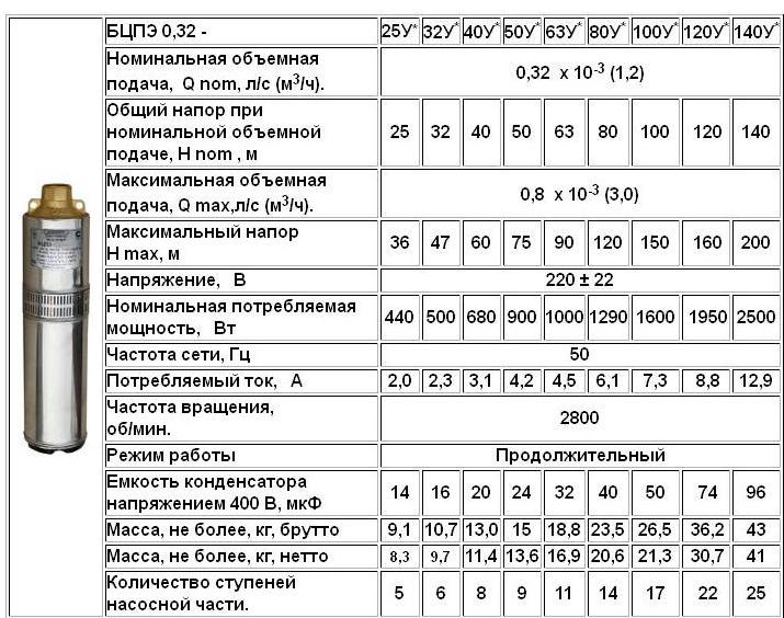 Мощность глубинного насоса для скважины. Насос Водолей БЦПЭ 0.32-63у. Насос погружной Водолей БЦПЭ 0.5-63у (евро-160/90). Насос для скважины Водолей БЦПЭ 05 40 У. Насос Водолей БЦПЭ 0.32 40 характеристики.