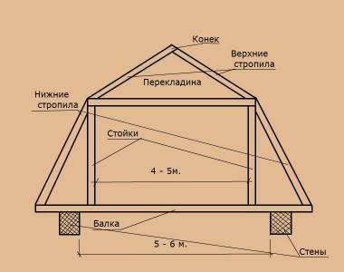 Σωστή μέτρηση της γωνίας της οροφής