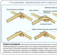 Sistemi i mahijeve bëjeni vetë për një çati dyshe: një përmbledhje e strukturave të varura dhe me shtresa
