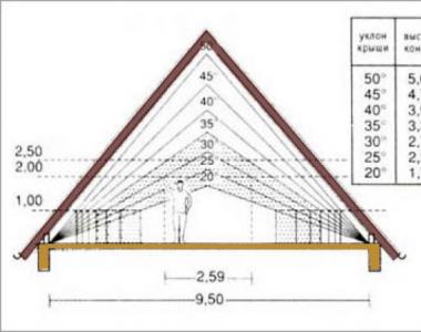 Строительство двухскатной крыши своими руками